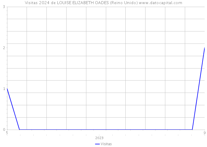 Visitas 2024 de LOUISE ELIZABETH OADES (Reino Unido) 