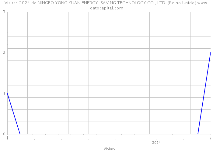 Visitas 2024 de NINGBO YONG YUAN ENERGY-SAVING TECHNOLOGY CO., LTD. (Reino Unido) 