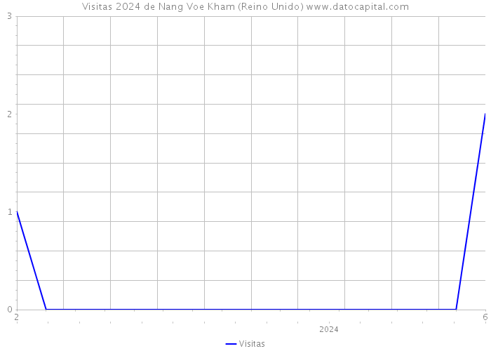 Visitas 2024 de Nang Voe Kham (Reino Unido) 