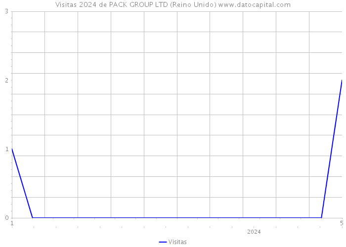 Visitas 2024 de PACK GROUP LTD (Reino Unido) 