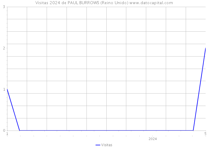 Visitas 2024 de PAUL BURROWS (Reino Unido) 