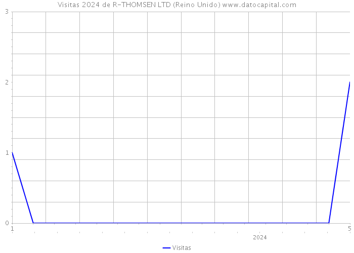 Visitas 2024 de R-THOMSEN LTD (Reino Unido) 