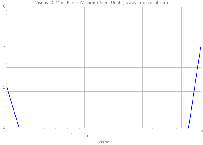 Visitas 2024 de Reece Williams (Reino Unido) 