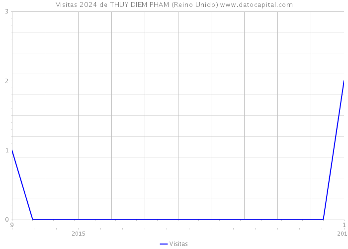 Visitas 2024 de THUY DIEM PHAM (Reino Unido) 