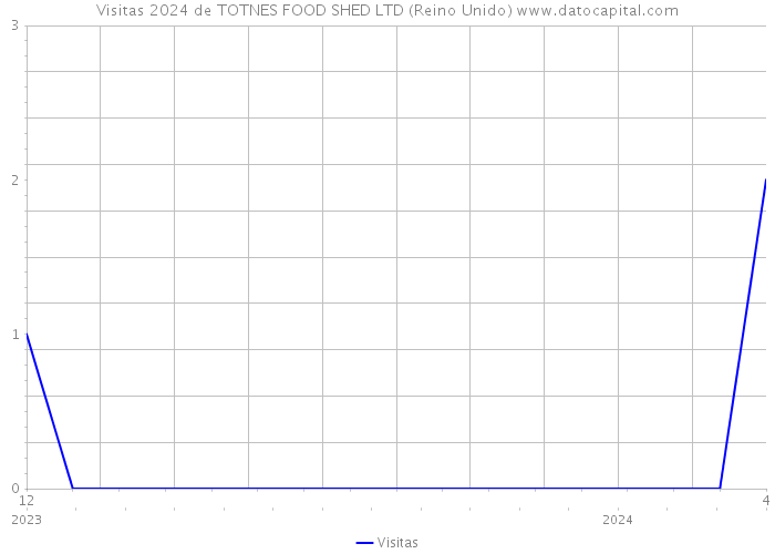 Visitas 2024 de TOTNES FOOD SHED LTD (Reino Unido) 