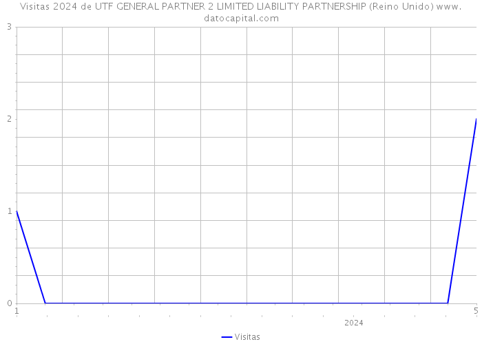 Visitas 2024 de UTF GENERAL PARTNER 2 LIMITED LIABILITY PARTNERSHIP (Reino Unido) 