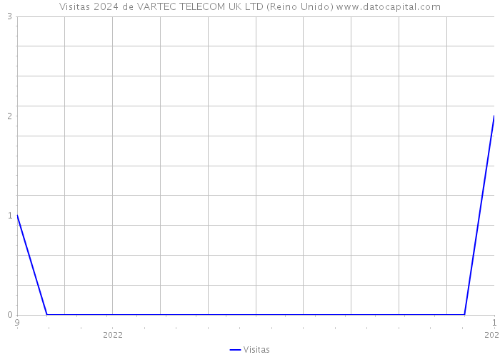 Visitas 2024 de VARTEC TELECOM UK LTD (Reino Unido) 