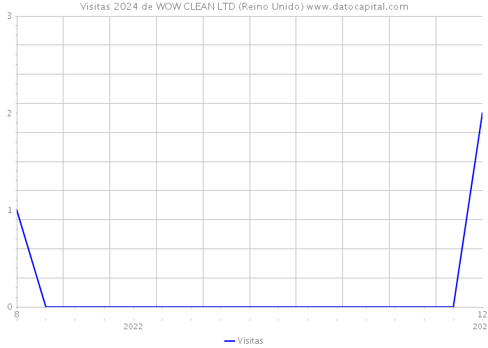 Visitas 2024 de WOW CLEAN LTD (Reino Unido) 