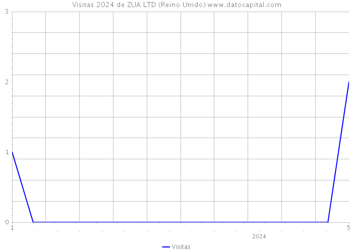 Visitas 2024 de ZUA LTD (Reino Unido) 