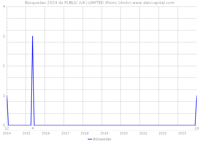 Búsquedas 2024 de PUBLIC (UK) LIMITED (Reino Unido) 