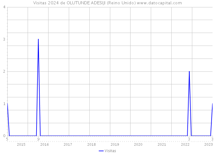 Visitas 2024 de OLUTUNDE ADESIJI (Reino Unido) 