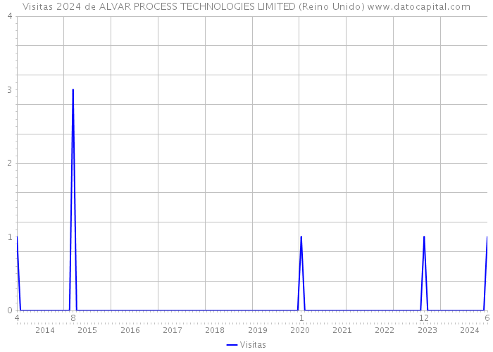 Visitas 2024 de ALVAR PROCESS TECHNOLOGIES LIMITED (Reino Unido) 