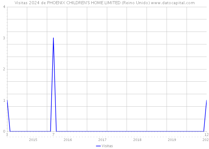 Visitas 2024 de PHOENIX CHILDREN'S HOME LIMITED (Reino Unido) 