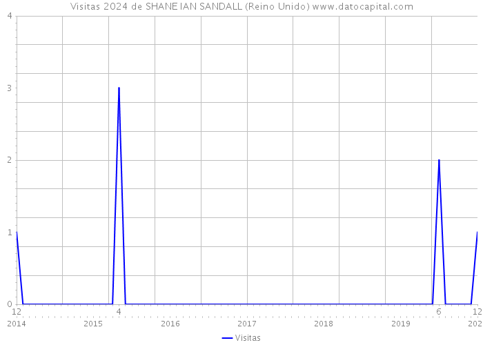 Visitas 2024 de SHANE IAN SANDALL (Reino Unido) 