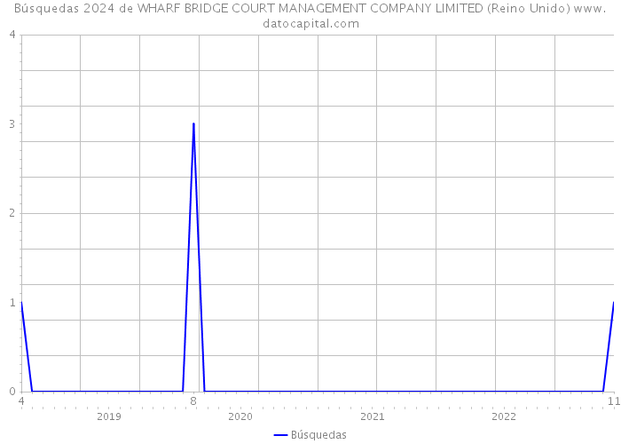 Búsquedas 2024 de WHARF BRIDGE COURT MANAGEMENT COMPANY LIMITED (Reino Unido) 