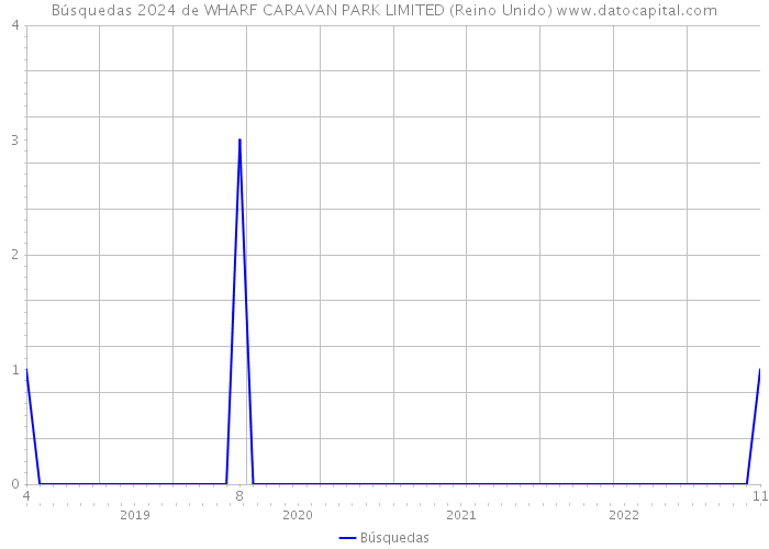 Búsquedas 2024 de WHARF CARAVAN PARK LIMITED (Reino Unido) 