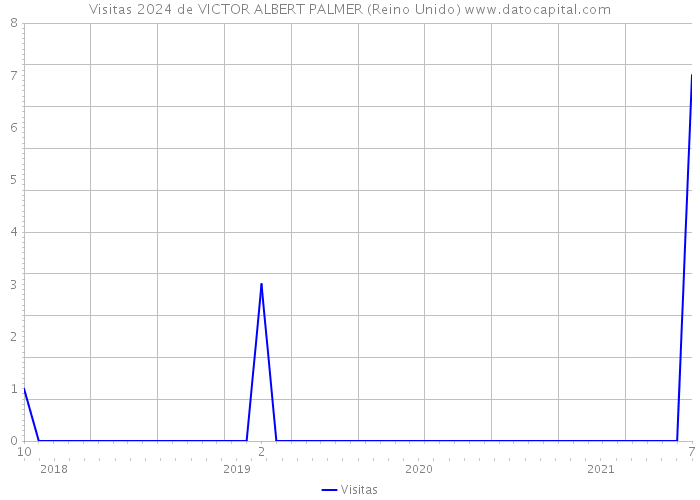 Visitas 2024 de VICTOR ALBERT PALMER (Reino Unido) 