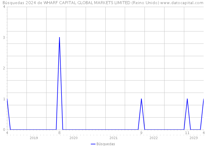 Búsquedas 2024 de WHARF CAPITAL GLOBAL MARKETS LIMITED (Reino Unido) 