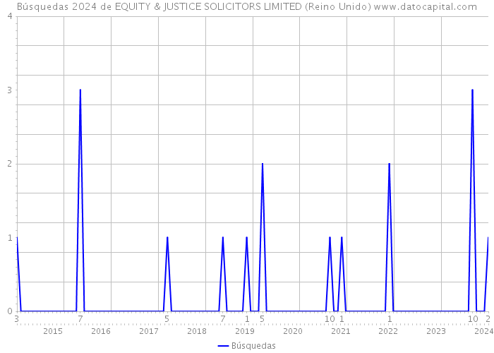 Búsquedas 2024 de EQUITY & JUSTICE SOLICITORS LIMITED (Reino Unido) 