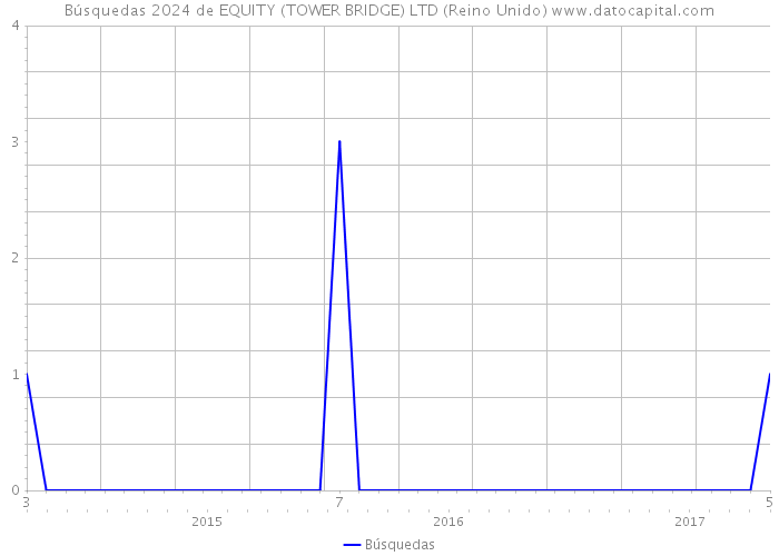 Búsquedas 2024 de EQUITY (TOWER BRIDGE) LTD (Reino Unido) 