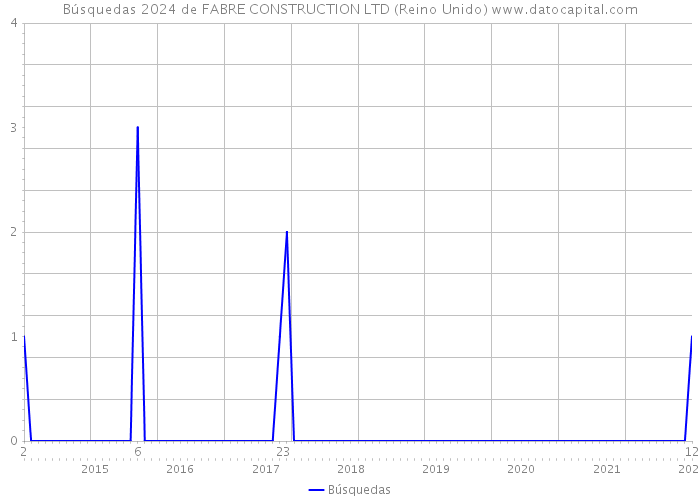 Búsquedas 2024 de FABRE CONSTRUCTION LTD (Reino Unido) 