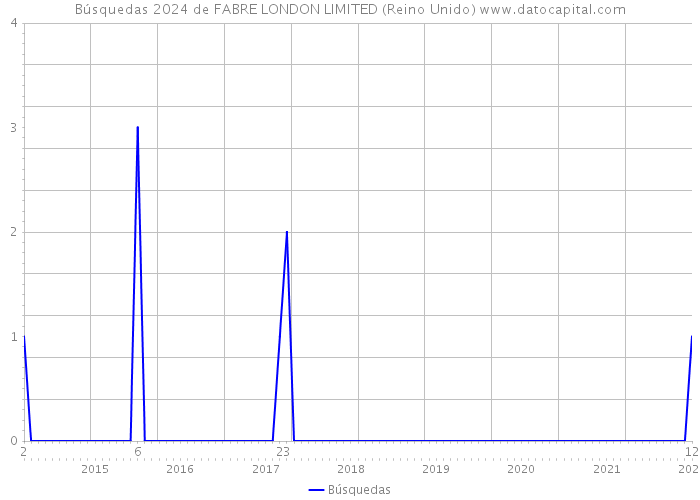 Búsquedas 2024 de FABRE LONDON LIMITED (Reino Unido) 
