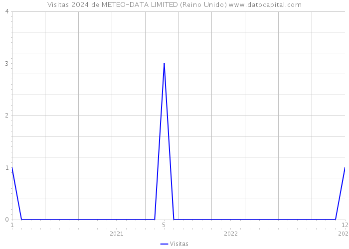 Visitas 2024 de METEO-DATA LIMITED (Reino Unido) 