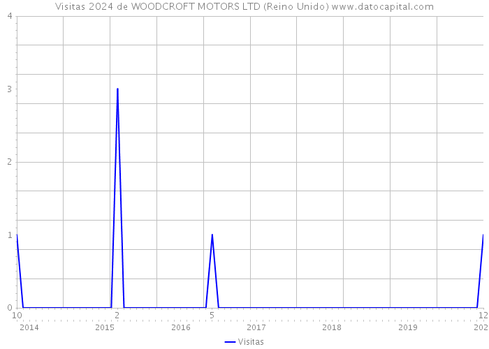 Visitas 2024 de WOODCROFT MOTORS LTD (Reino Unido) 