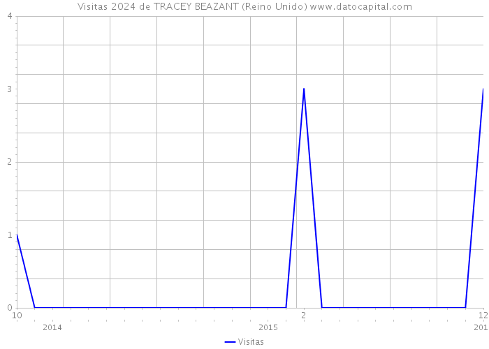 Visitas 2024 de TRACEY BEAZANT (Reino Unido) 