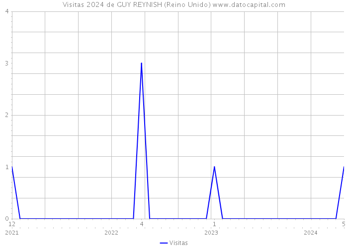 Visitas 2024 de GUY REYNISH (Reino Unido) 