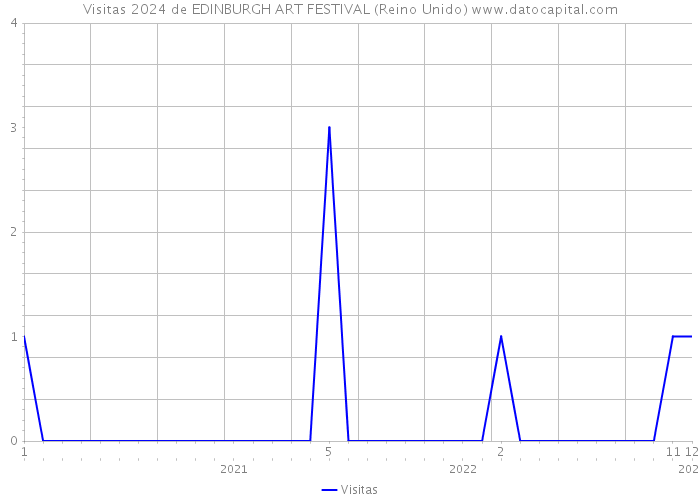 Visitas 2024 de EDINBURGH ART FESTIVAL (Reino Unido) 