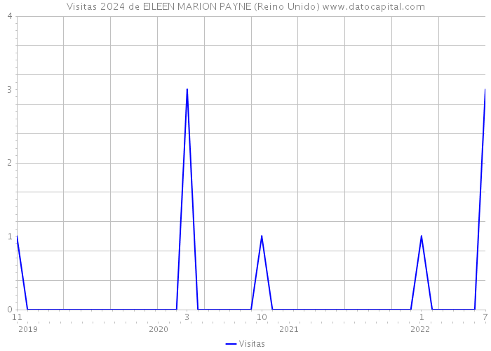 Visitas 2024 de EILEEN MARION PAYNE (Reino Unido) 