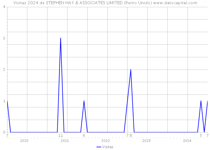 Visitas 2024 de STEPHEN HAY & ASSOCIATES LIMITED (Reino Unido) 