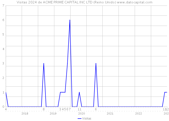 Visitas 2024 de ACME PRIME CAPITAL INC LTD (Reino Unido) 