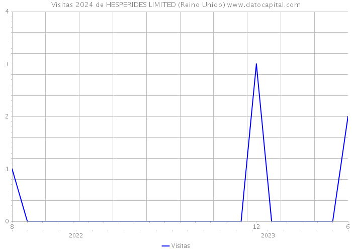 Visitas 2024 de HESPERIDES LIMITED (Reino Unido) 