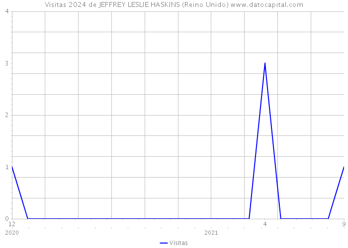 Visitas 2024 de JEFFREY LESLIE HASKINS (Reino Unido) 