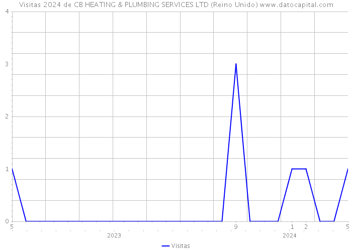 Visitas 2024 de CB HEATING & PLUMBING SERVICES LTD (Reino Unido) 