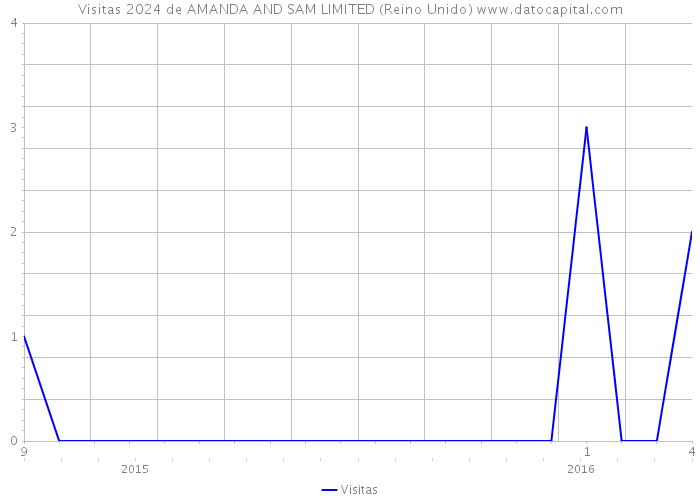 Visitas 2024 de AMANDA AND SAM LIMITED (Reino Unido) 