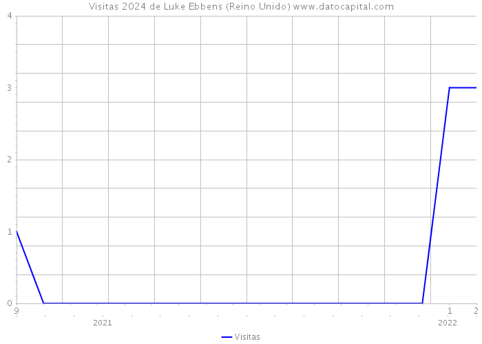 Visitas 2024 de Luke Ebbens (Reino Unido) 