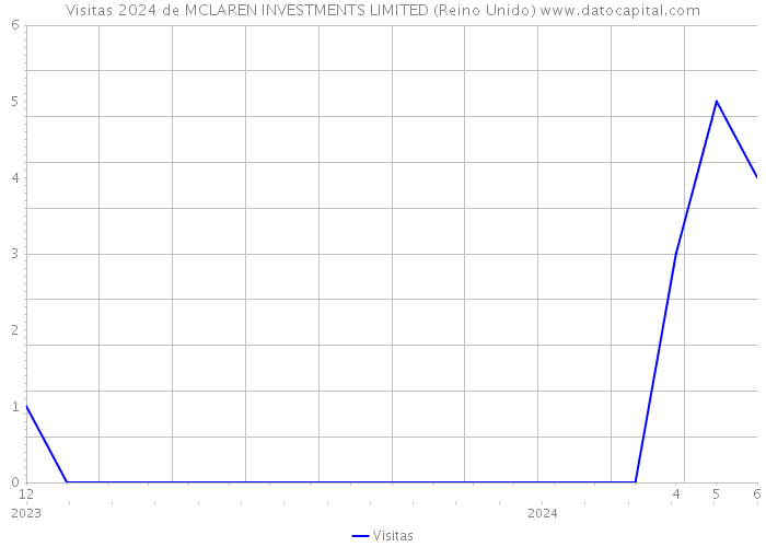 Visitas 2024 de MCLAREN INVESTMENTS LIMITED (Reino Unido) 