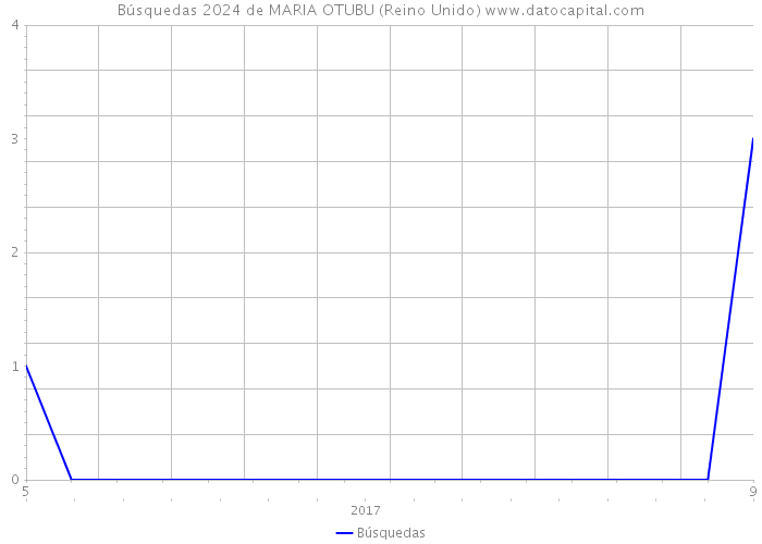 Búsquedas 2024 de MARIA OTUBU (Reino Unido) 