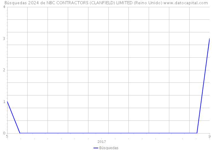 Búsquedas 2024 de NBC CONTRACTORS (CLANFIELD) LIMITED (Reino Unido) 