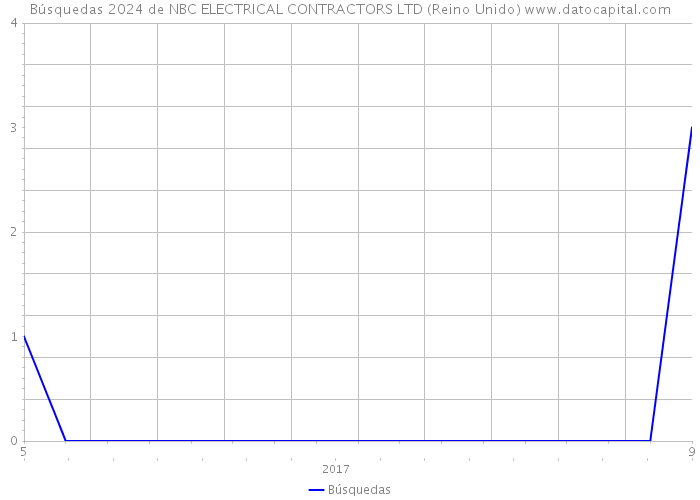 Búsquedas 2024 de NBC ELECTRICAL CONTRACTORS LTD (Reino Unido) 