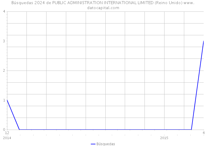 Búsquedas 2024 de PUBLIC ADMINISTRATION INTERNATIONAL LIMITED (Reino Unido) 