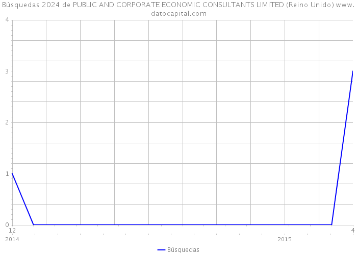 Búsquedas 2024 de PUBLIC AND CORPORATE ECONOMIC CONSULTANTS LIMITED (Reino Unido) 