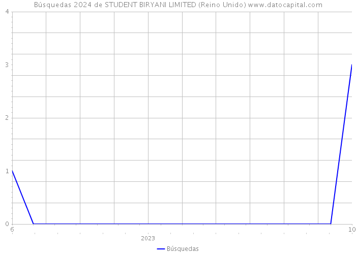 Búsquedas 2024 de STUDENT BIRYANI LIMITED (Reino Unido) 