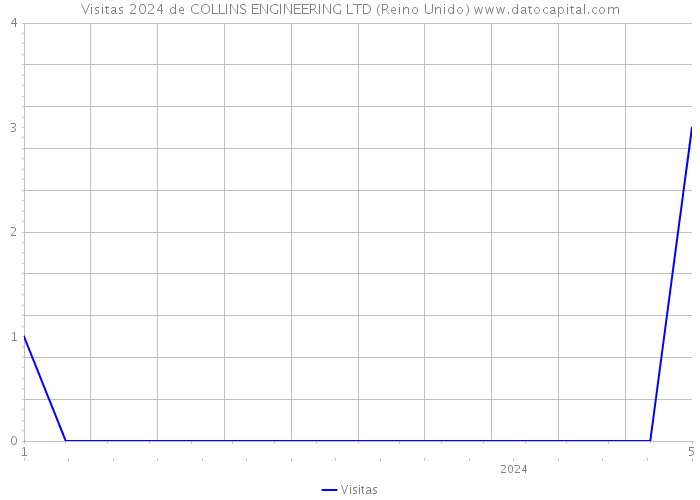 Visitas 2024 de COLLINS ENGINEERING LTD (Reino Unido) 