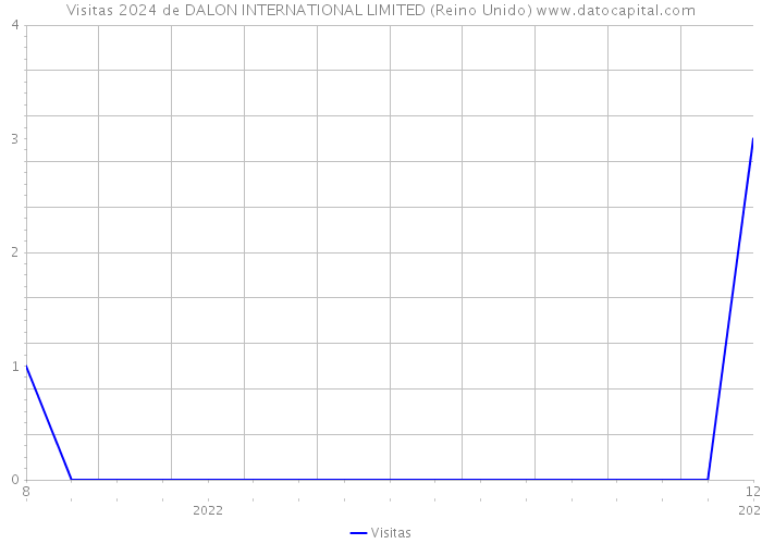 Visitas 2024 de DALON INTERNATIONAL LIMITED (Reino Unido) 