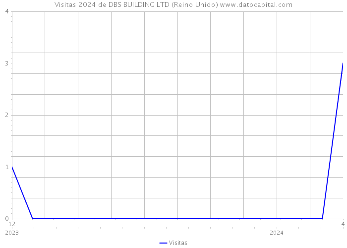 Visitas 2024 de DBS BUILDING LTD (Reino Unido) 