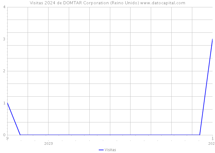 Visitas 2024 de DOMTAR Corporation (Reino Unido) 